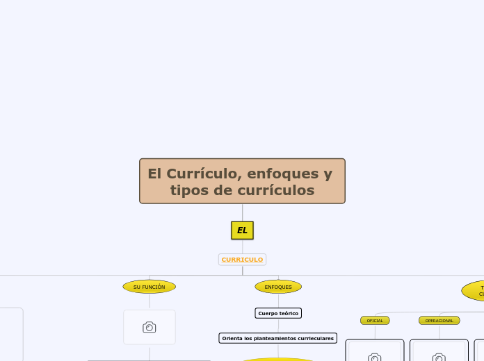 El Currículo, Enfoques Y Tipos De Currícul...- Mind Map